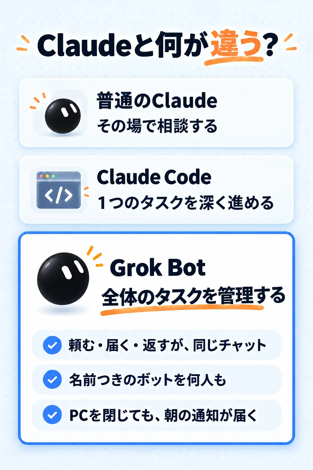 Claudeと何が違う？ 普通のClaude：その場で相談する／Claude Code：1つのタスクを深く進める／Grok Bot：全体のタスクを管理する（頼む・届く・返すが、同じチャット／名前つきのボットを何人も／PCを閉じても、朝の通知が届く）
